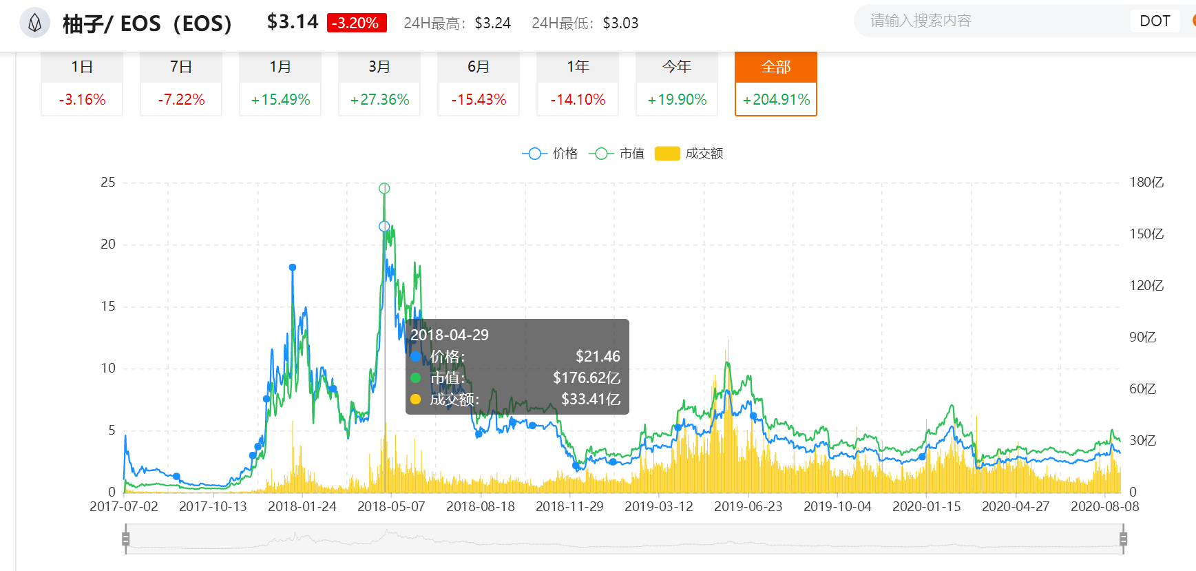 拆分后一路飙涨，有人赚了1个亿，55亿美金市值的波卡还能买吗？配图(8)