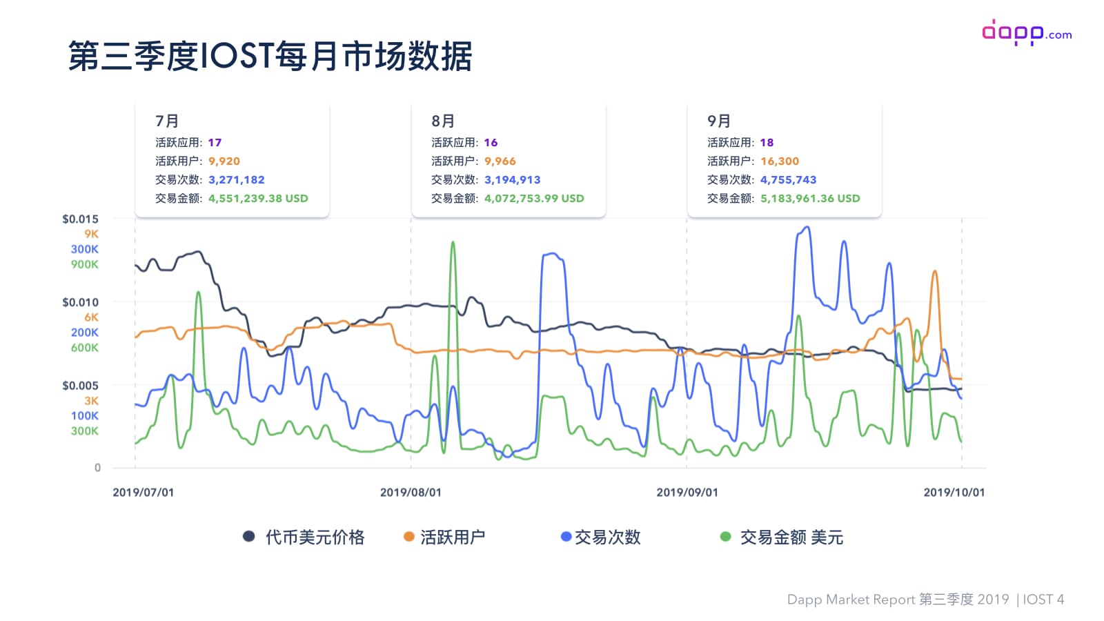 第三季度Dapp市场报告（完整版）：金融服务应用交易额超过5.25亿美元，以太坊占比近90%配图(48)