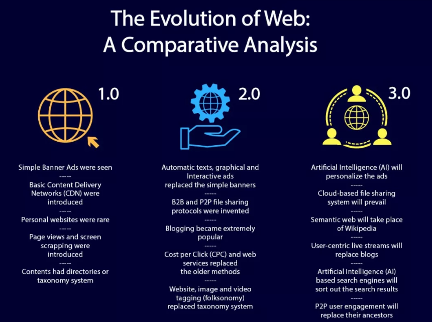 什么是Web3.0 有什么特点？Web3.0时代与1.0 2.0 有什么区别以及将带来什么影响配图(1)