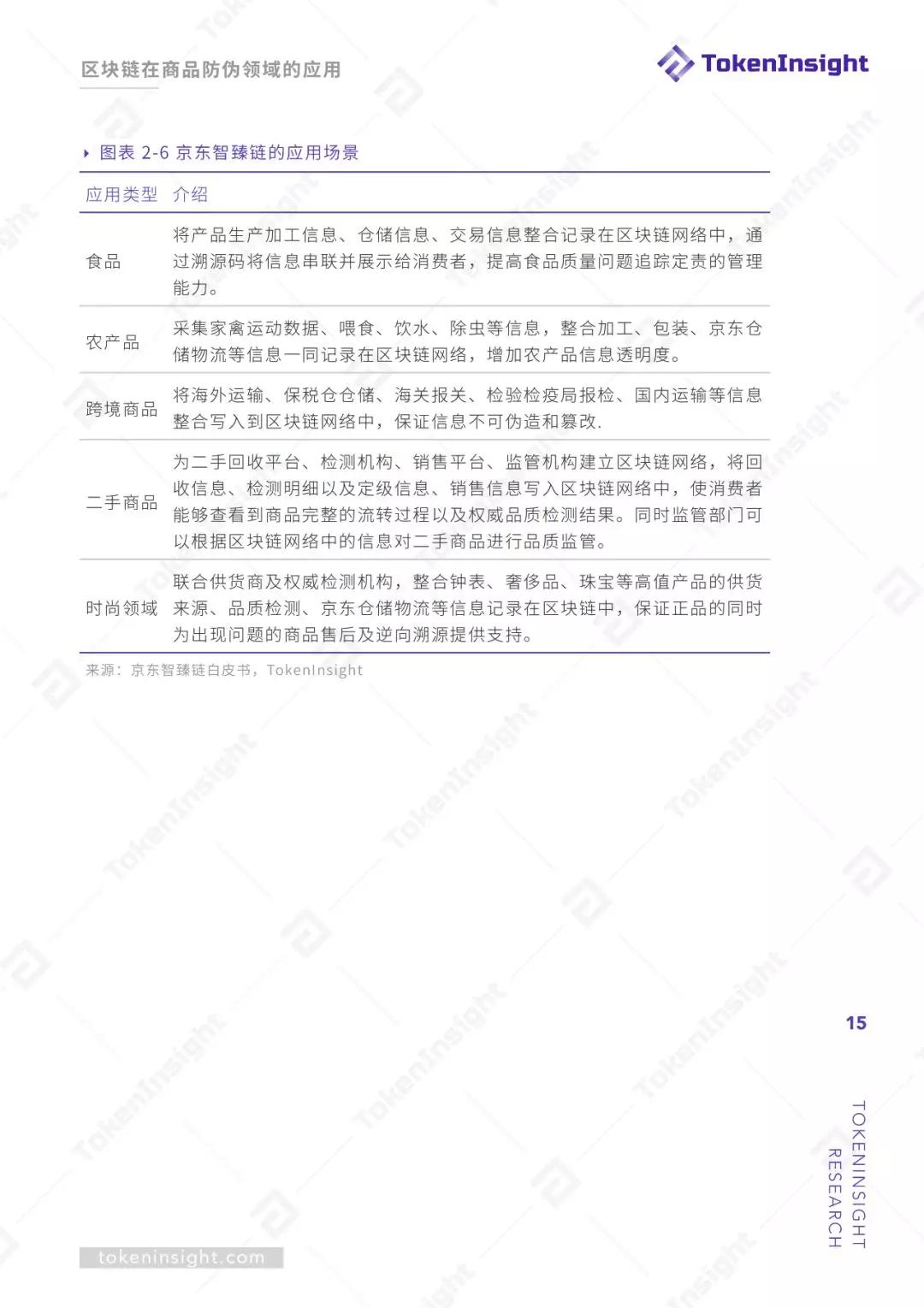 区块链赋能商品溯源防伪 | TokenInsight配图(15)