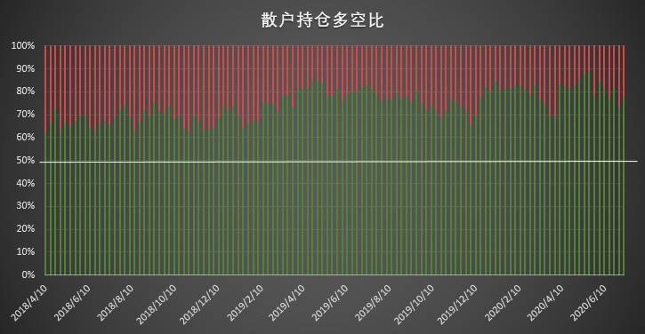 Q3首周市场热度回升，大型机构多头头寸重返历史高位配图(9)