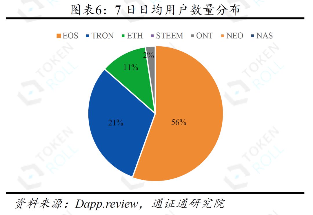 DApp的迷局 ——生存与成长配图(7)