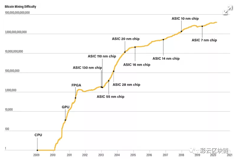 比特币挖矿的演变——从CPU挖矿到云算力