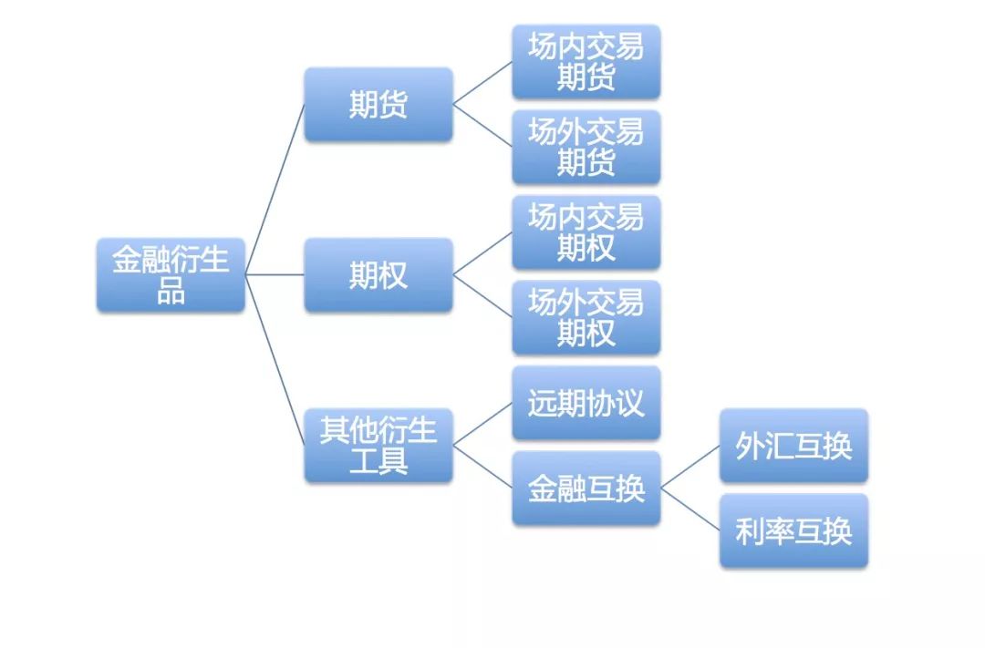 区块链衍生品概述｜标准共识配图(2)