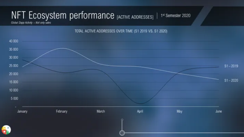 NFT 市场半年报：活跃用户近 8 万名，交易额达 2.3 亿美元同比增长 300%配图(4)
