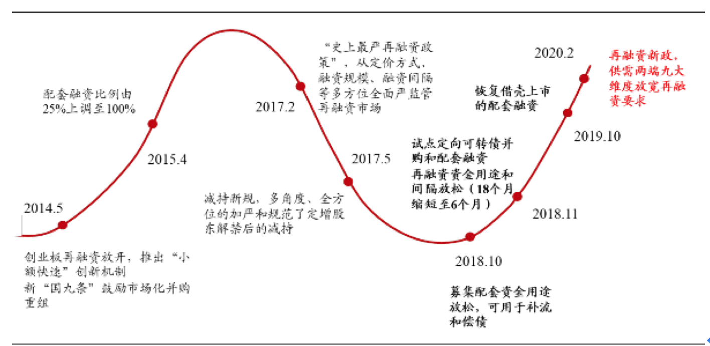 再融资新规点燃A股！投行业务迎爆发期，各路研究看好头部券商配图(7)