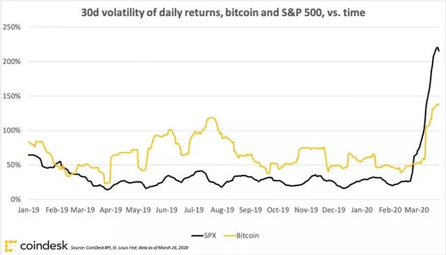 数据显示：最近的股市波动超过了比特币的波动配图(2)