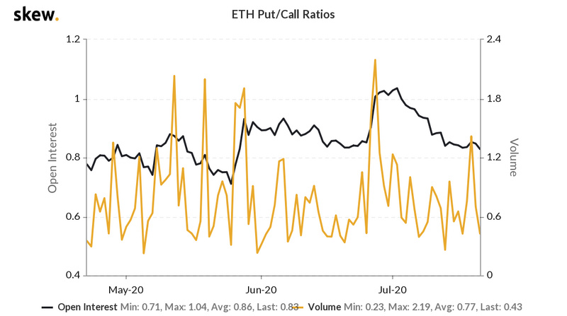 ETH期权数量创历史新高，加密市场或将进入高波动期配图(4)