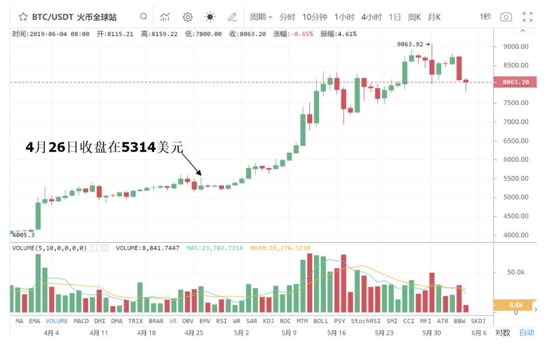 比特币动态_比特币每十分钟产生多少个比特币_马斯克叫停比特币买车 比特币跳水