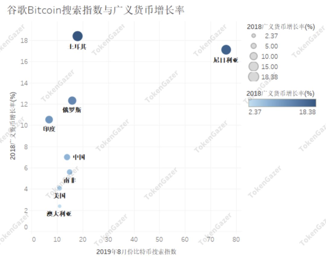 TokenGazer | 搜索指数分析：比特币可能是一种“相对的避险资产”配图(6)