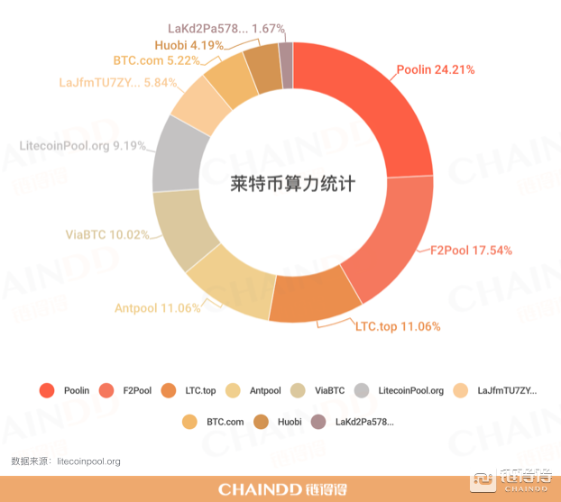 正式减半，莱特币之父李启威预言LTC价格将跌！配图(10)