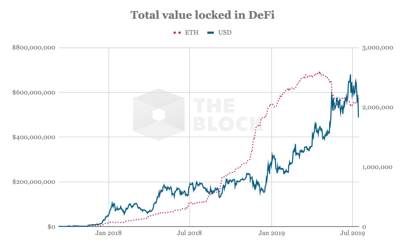 DeFi发展现状分析：规模持续增长，锁定币值超5亿美元配图(1)
