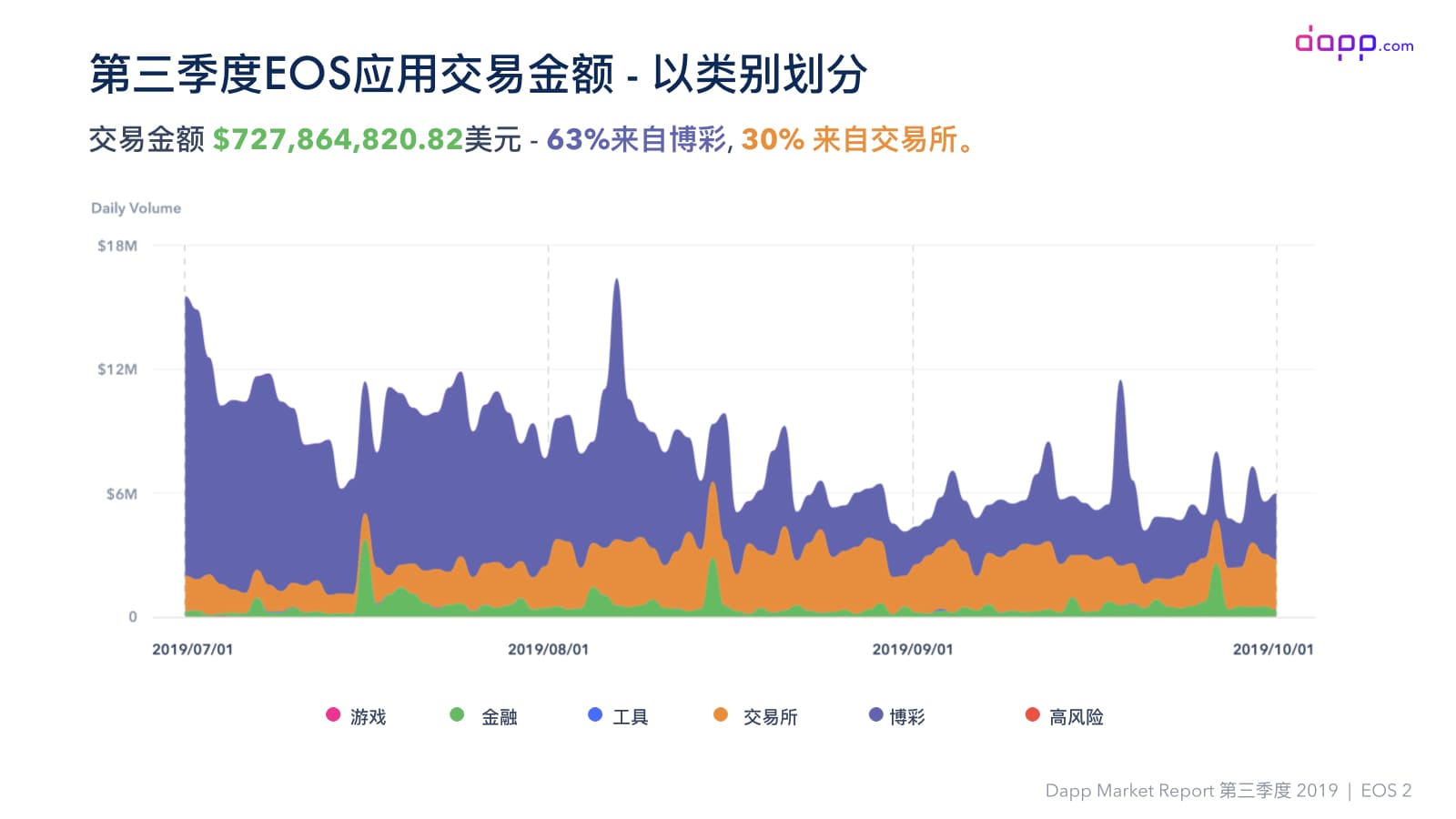 第三季度Dapp市场报告（完整版）：金融服务应用交易额超过5.25亿美元，以太坊占比近90%配图(22)