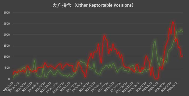 Q3首周市场热度回升，大型机构多头头寸重返历史高位配图(6)