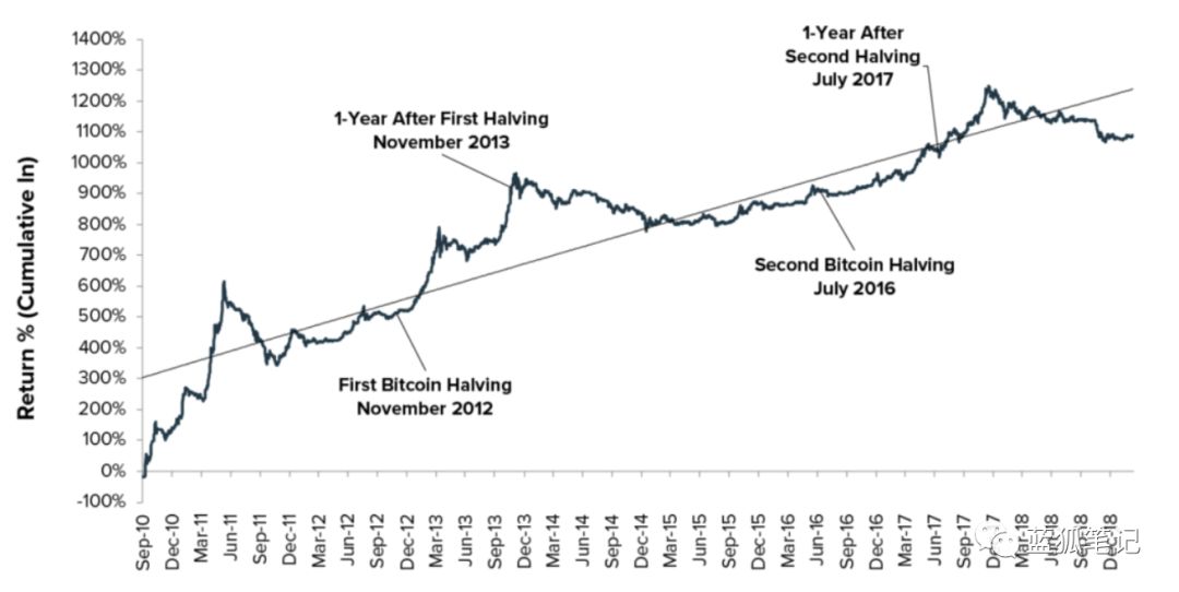比特币减半效应配图(1)