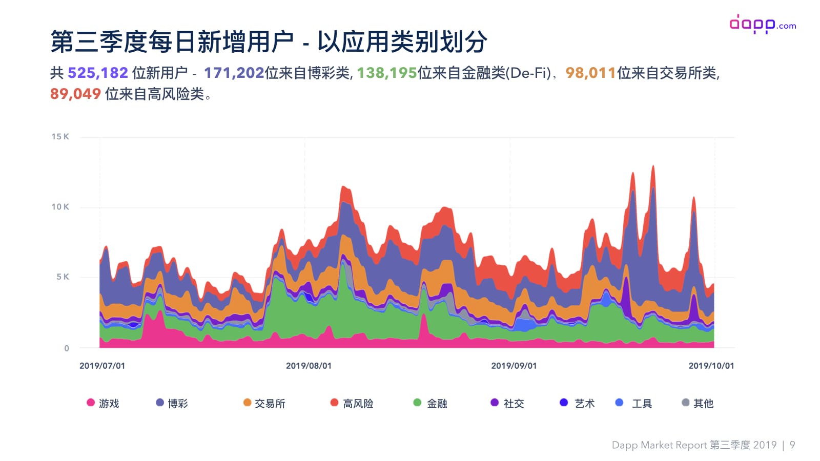 第三季度Dapp市场报告（完整版）：金融服务应用交易额超过5.25亿美元，以太坊占比近90%配图(11)