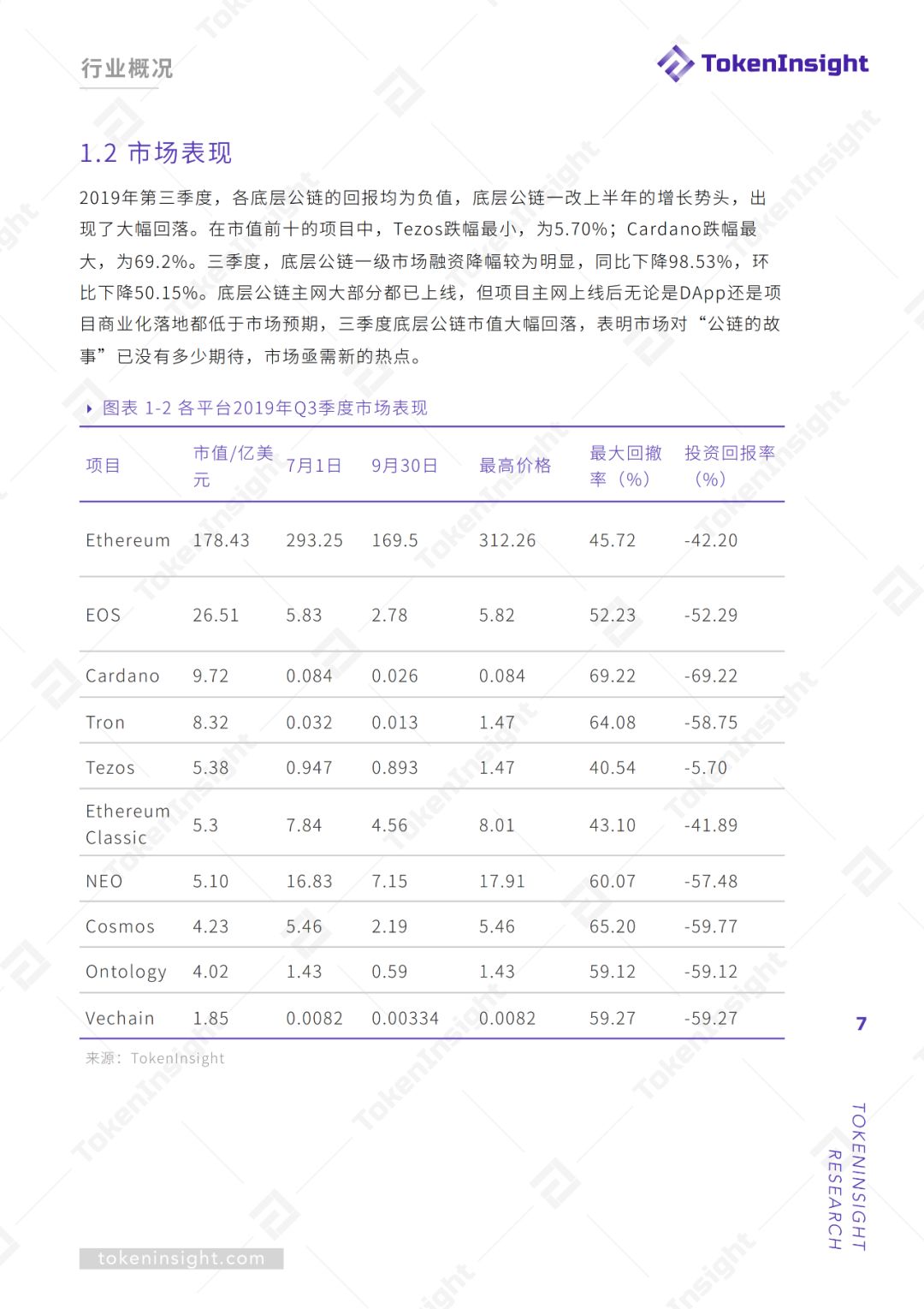 2019Q3底层公链行业报告暨评级结果更新 | TokenInsight配图(7)