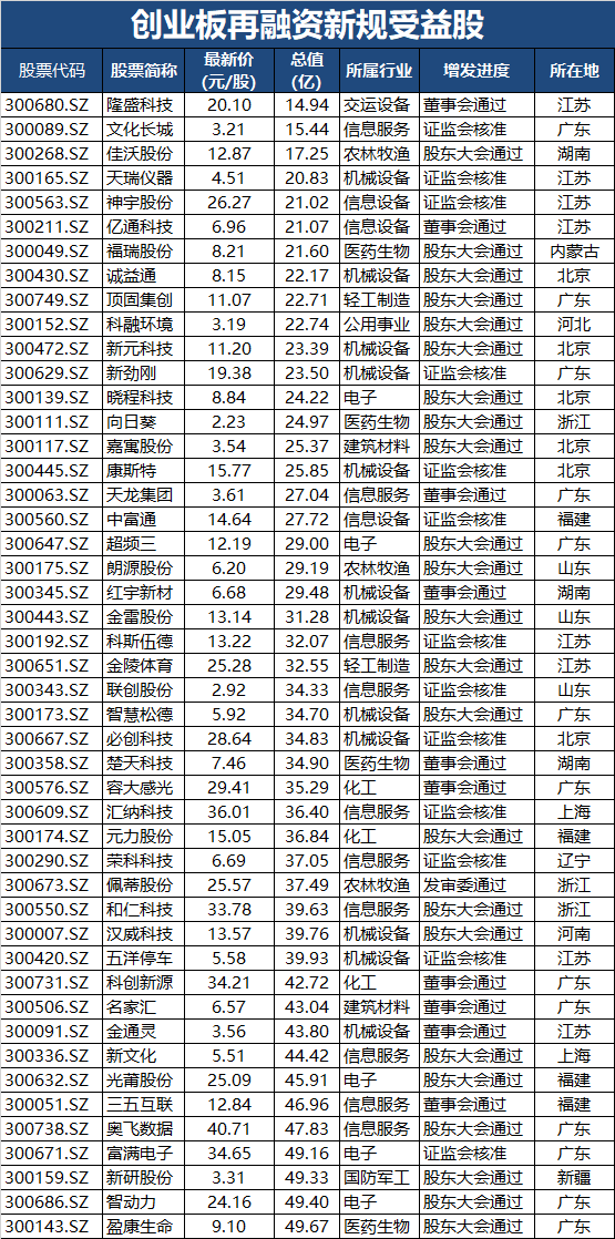 周末刷屏的再融资新规你看懂了吗？这张最全概念表收好了！配图(1)