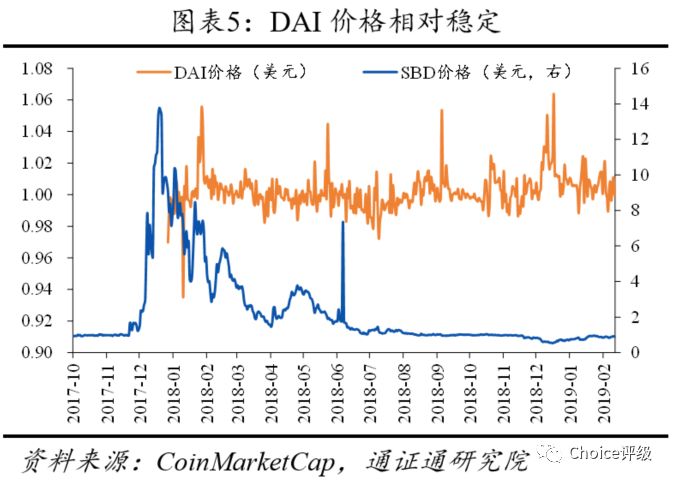 MakerDAO：非中心化的稳定通证 | Choice评级配图(13)