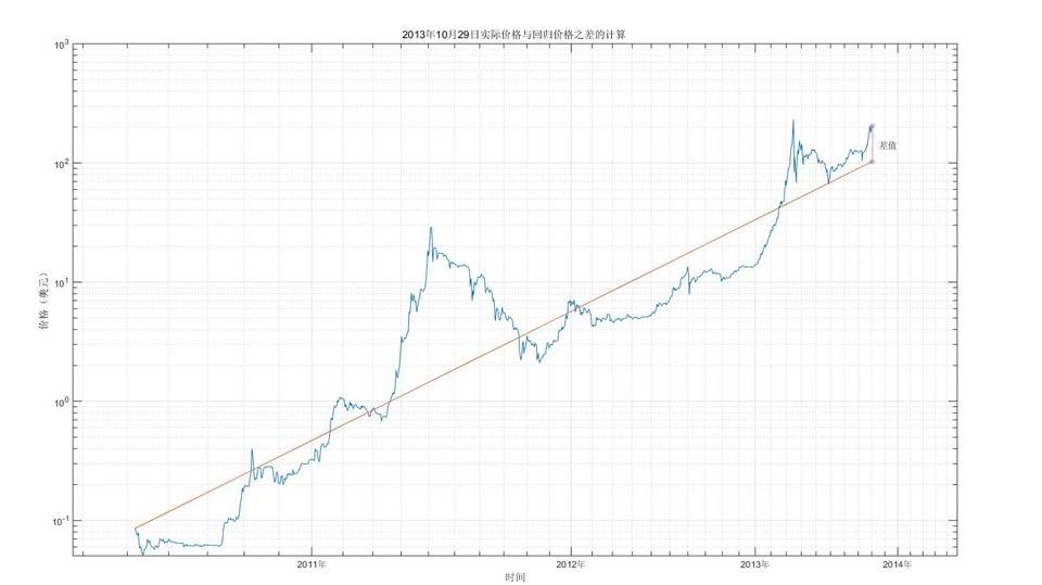 比特币投资实用指南：借助幂律走廊、MVRV 等判断 BTC 价值规律配图(8)