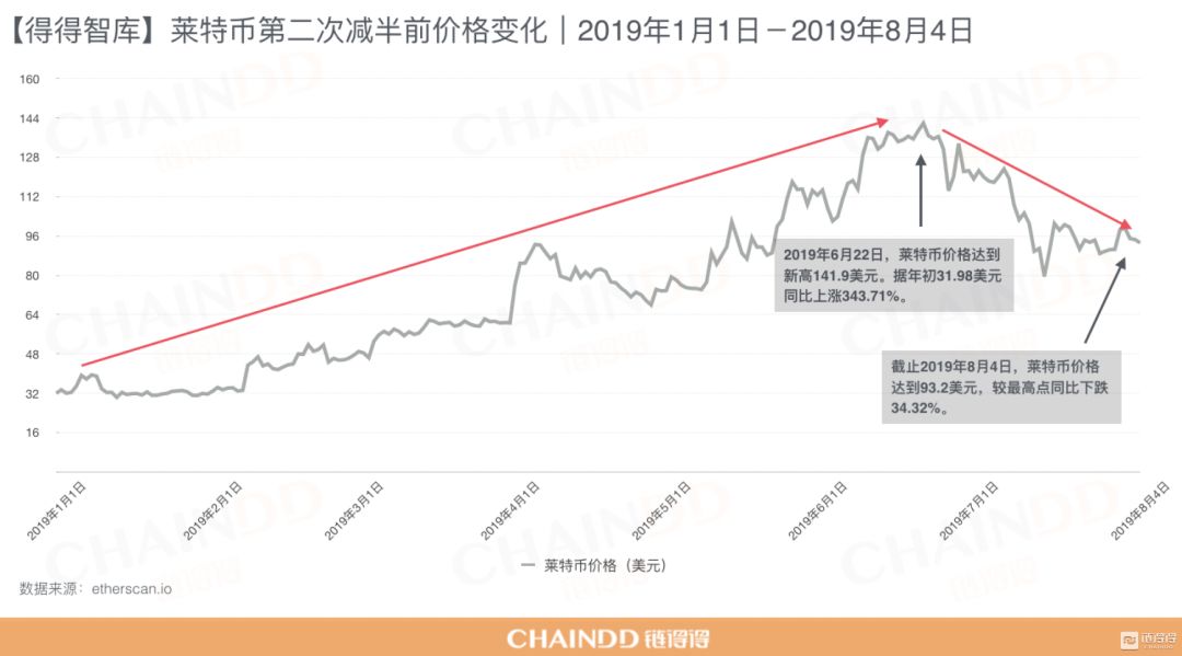 正式减半，莱特币之父李启威预言LTC价格将跌！配图(7)