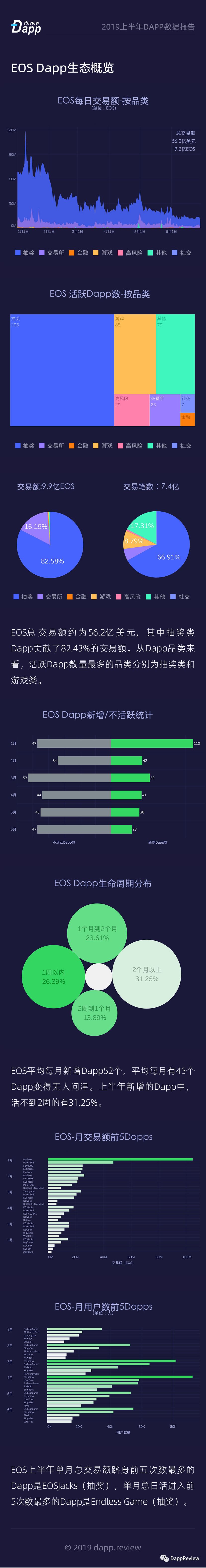 总交易额111亿美金 |2019上半年Dapp数据报告配图(5)