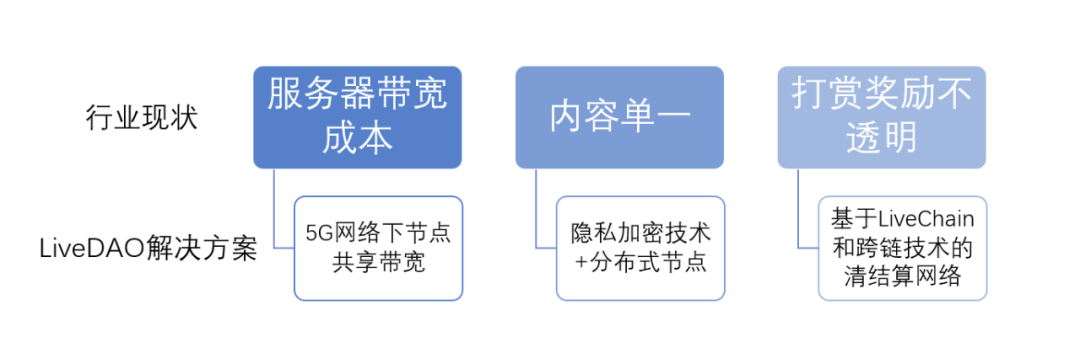 LiveDAO ：5G+区块链能否颠覆直播行业？配图(5)