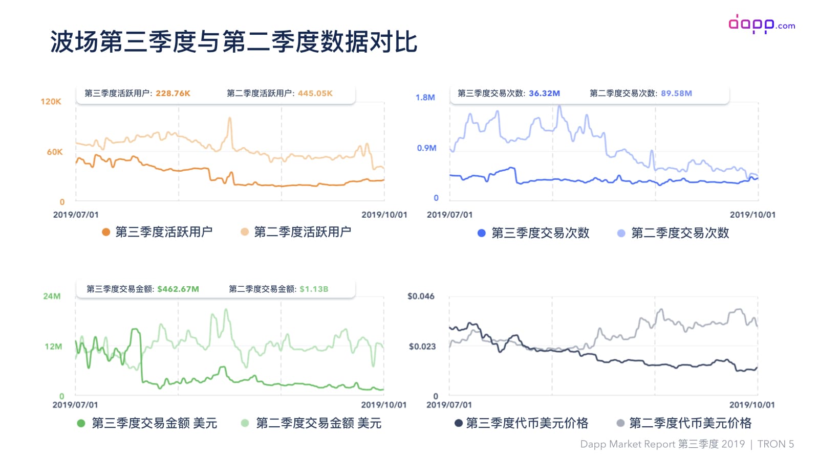 第三季度Dapp市场报告（完整版）：金融服务应用交易额超过5.25亿美元，以太坊占比近90%配图(37)