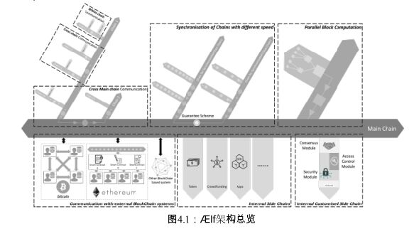 【项目评测】AELF:对标以太坊的下一代去中心化底层公链，但赛道拥挤，竞争激烈配图(6)