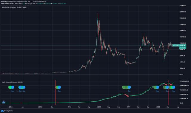 分析师：比特币的价格走势看起来像2017年2000％反弹的开始配图(2)