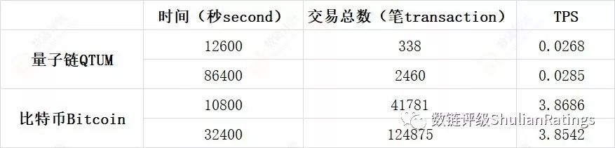 数链评级 | 量子链Qtum——链下换手率排名第2，链上实测TPS小于0.03配图(1)