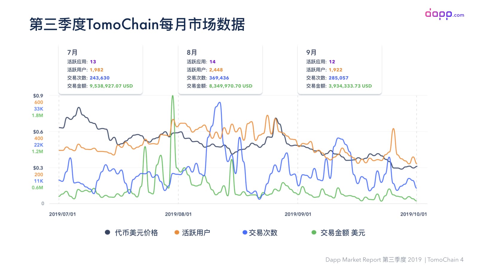 第三季度Dapp市场报告（完整版）：金融服务应用交易额超过5.25亿美元，以太坊占比近90%配图(42)