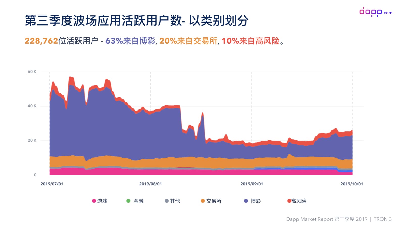 第三季度Dapp市场报告（完整版）：金融服务应用交易额超过5.25亿美元，以太坊占比近90%配图(35)