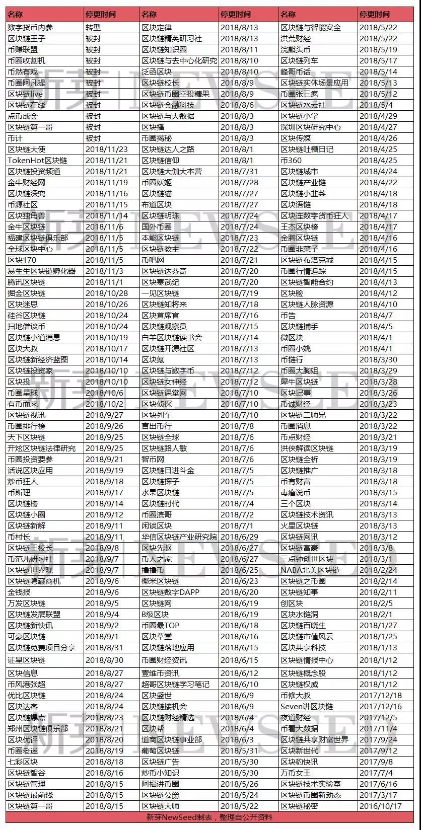 “躺赢”时代结束，区块链媒体进入下半场配图(7)