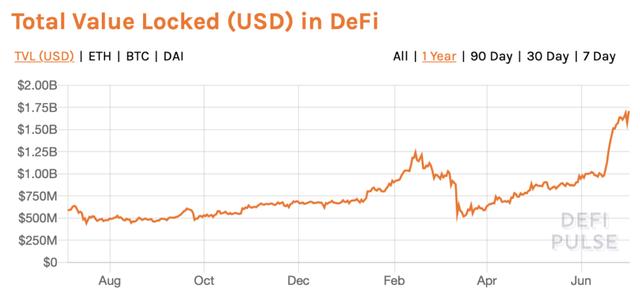 DeFi市场火爆，为什么却没有带动以太坊价格上涨？配图(2)