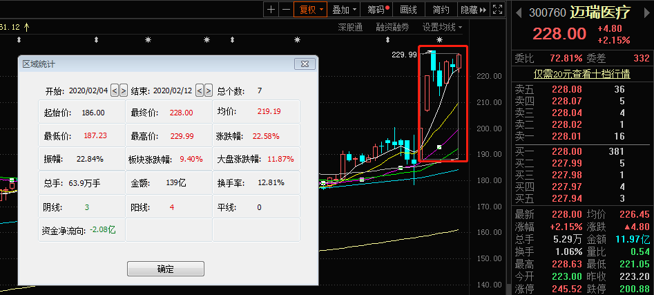 创业板7天大涨16%：两大原因揭秘 机构看好这些票配图(3)