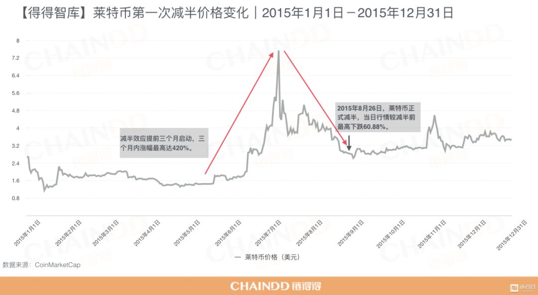 正式减半，莱特币之父李启威预言LTC价格将跌！配图(6)