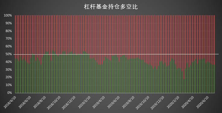 Q3首周市场热度回升，大型机构多头头寸重返历史高位配图(5)