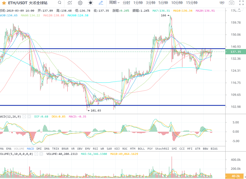 BTC仍有上行空间，哪些币种里会酝酿机会？/3.09趋势配图(6)