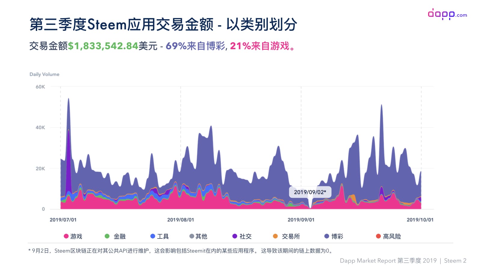 第三季度Dapp市场报告（完整版）：金融服务应用交易额超过5.25亿美元，以太坊占比近90%配图(28)