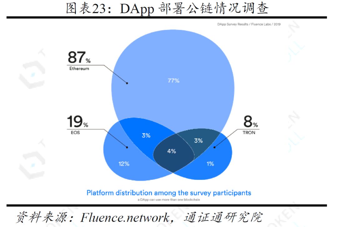 DApp的迷局 ——生存与成长配图(24)