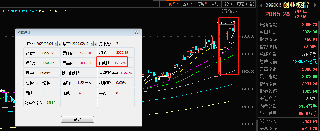 创业板7天大涨16%：两大原因揭秘 机构看好这些票配图(1)