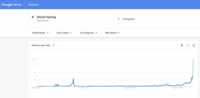 指标？“比特币减半”的Google搜索量与其价格走势正相关配图(2)