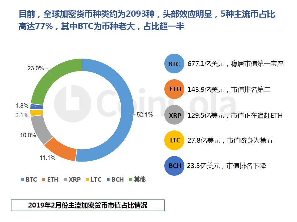 CoinCola研究院2月报 |  加密货币集体上涨配图(7)