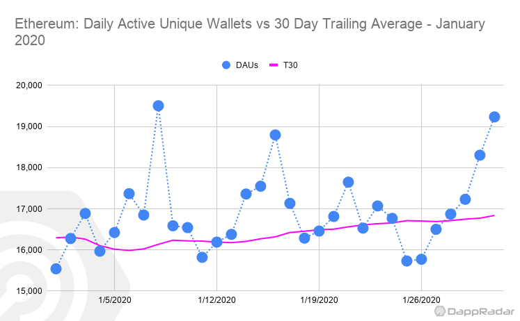 Dapp生态1月数据PK，这条公链的用户日活同比暴跌61%配图(3)