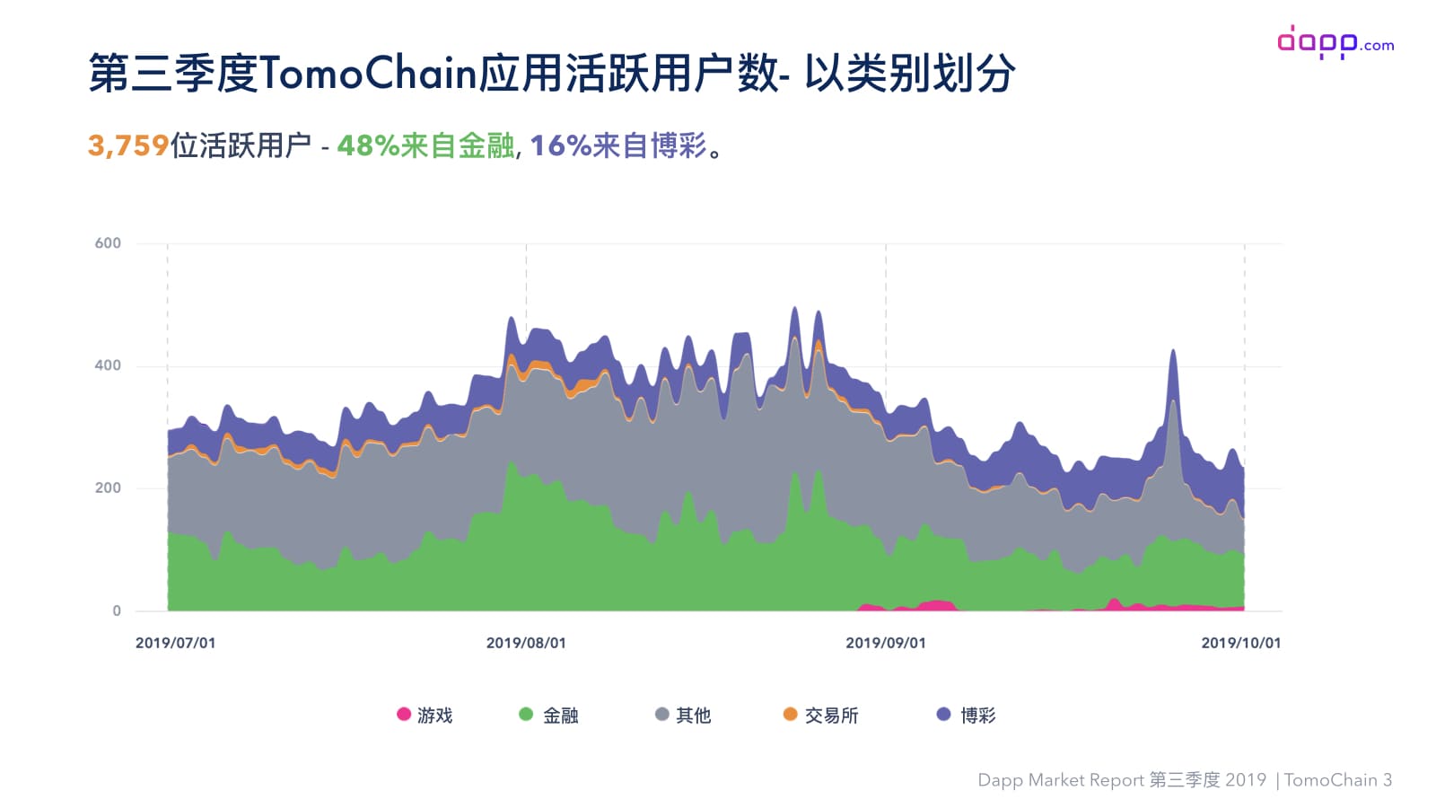 第三季度Dapp市场报告（完整版）：金融服务应用交易额超过5.25亿美元，以太坊占比近90%配图(41)