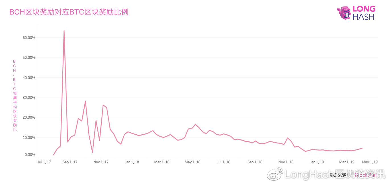 今日推荐 | BCH首次区块奖励减半或将遭遇安全性问题配图(1)