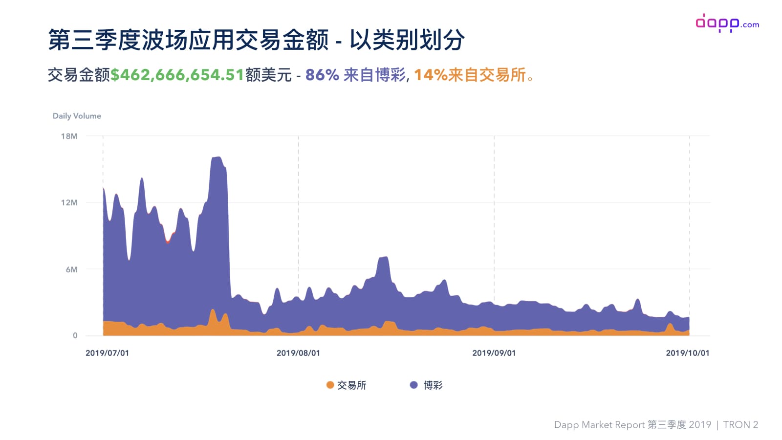 第三季度Dapp市场报告（完整版）：金融服务应用交易额超过5.25亿美元，以太坊占比近90%配图(34)