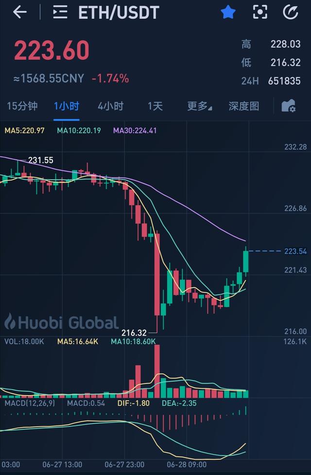 以太坊信托暴跌65%，ETH还没登上神坛就要跌落？配图(3)