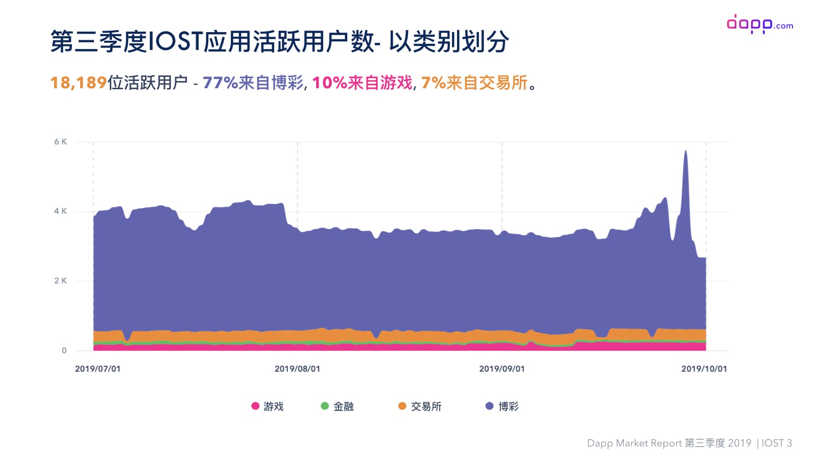 第三季度Dapp市场报告（完整版）：金融服务应用交易额超过5.25亿美元，以太坊占比近90%配图(47)